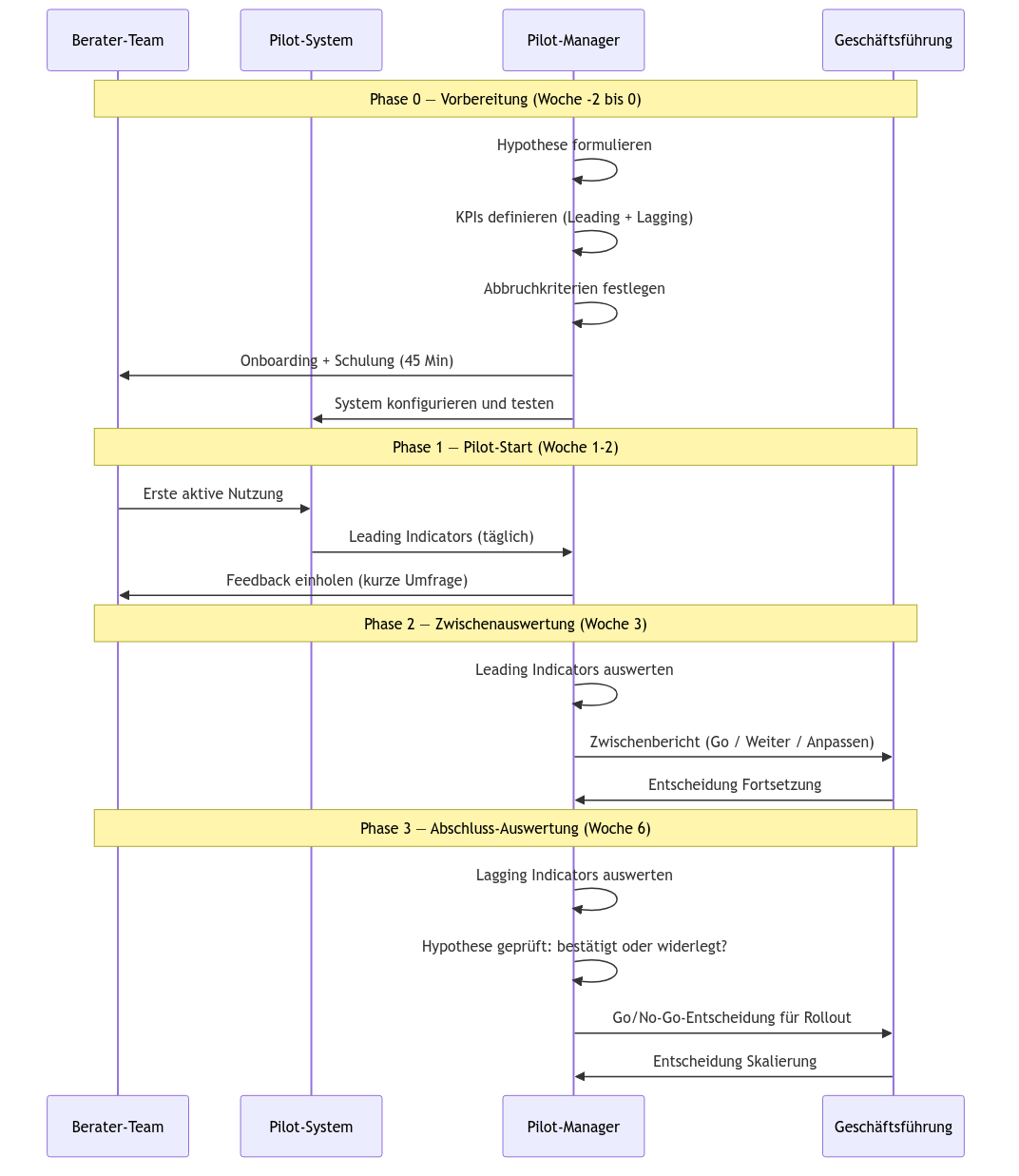 Diagramm aus der KI-Wissensbasis