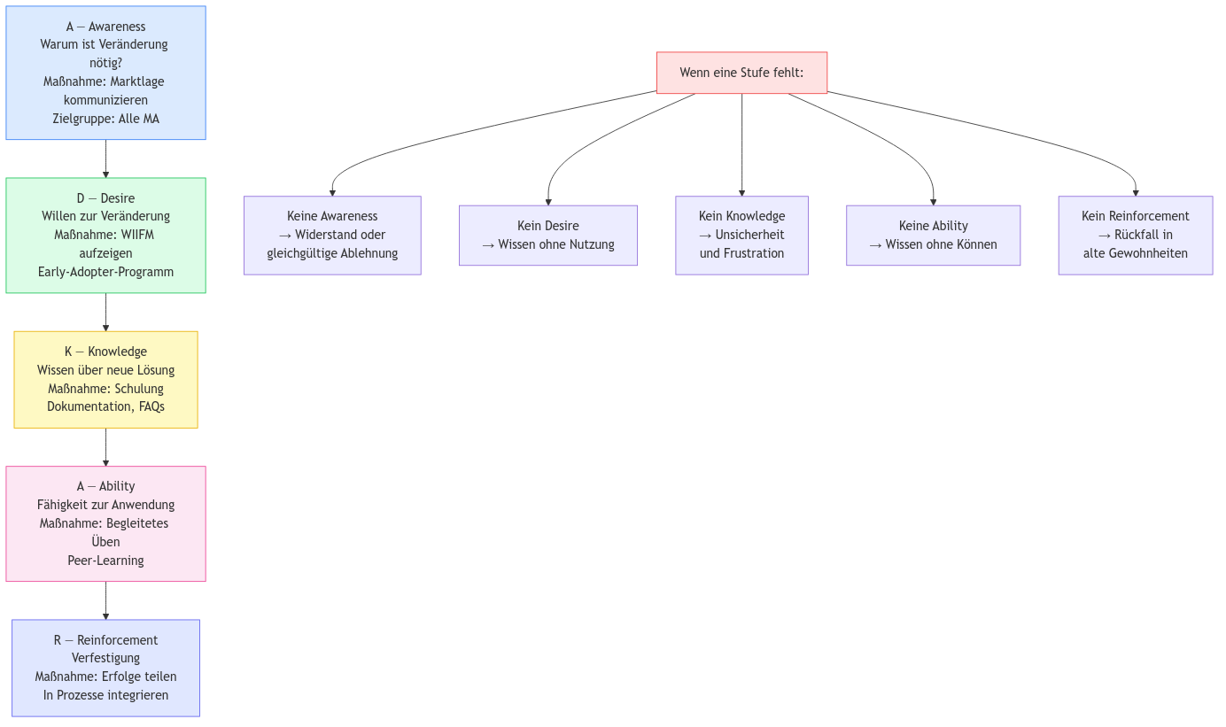 Diagramm aus der KI-Wissensbasis