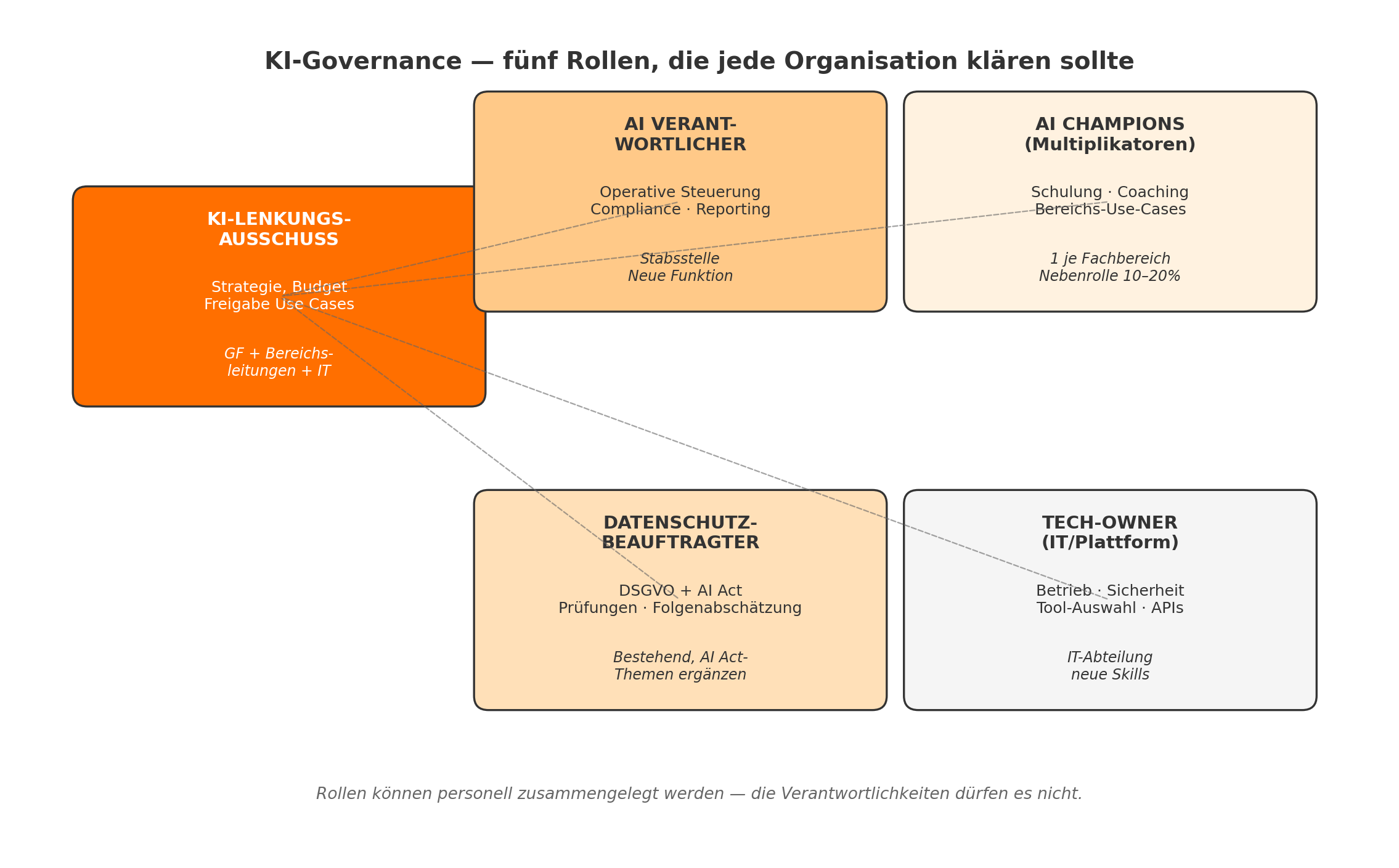 Diagramm aus der KI-Wissensbasis