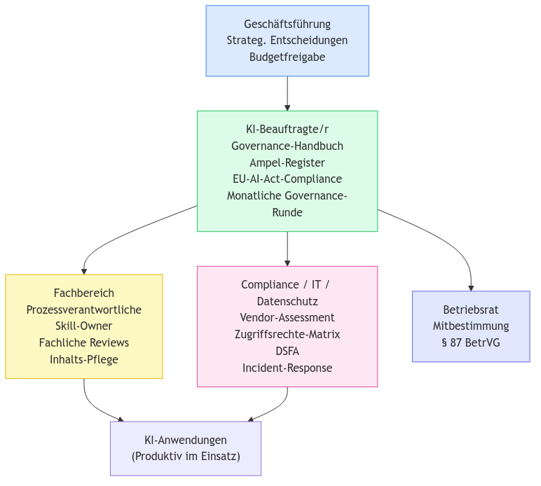 Diagramm aus der KI-Wissensbasis