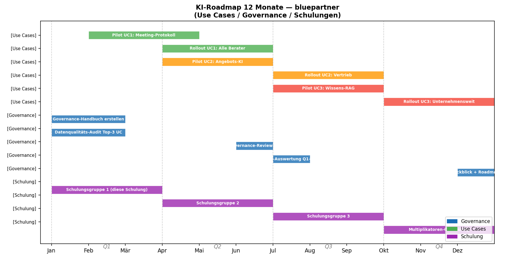 Diagramm aus der KI-Wissensbasis