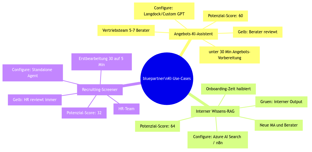 Diagramm aus der KI-Wissensbasis