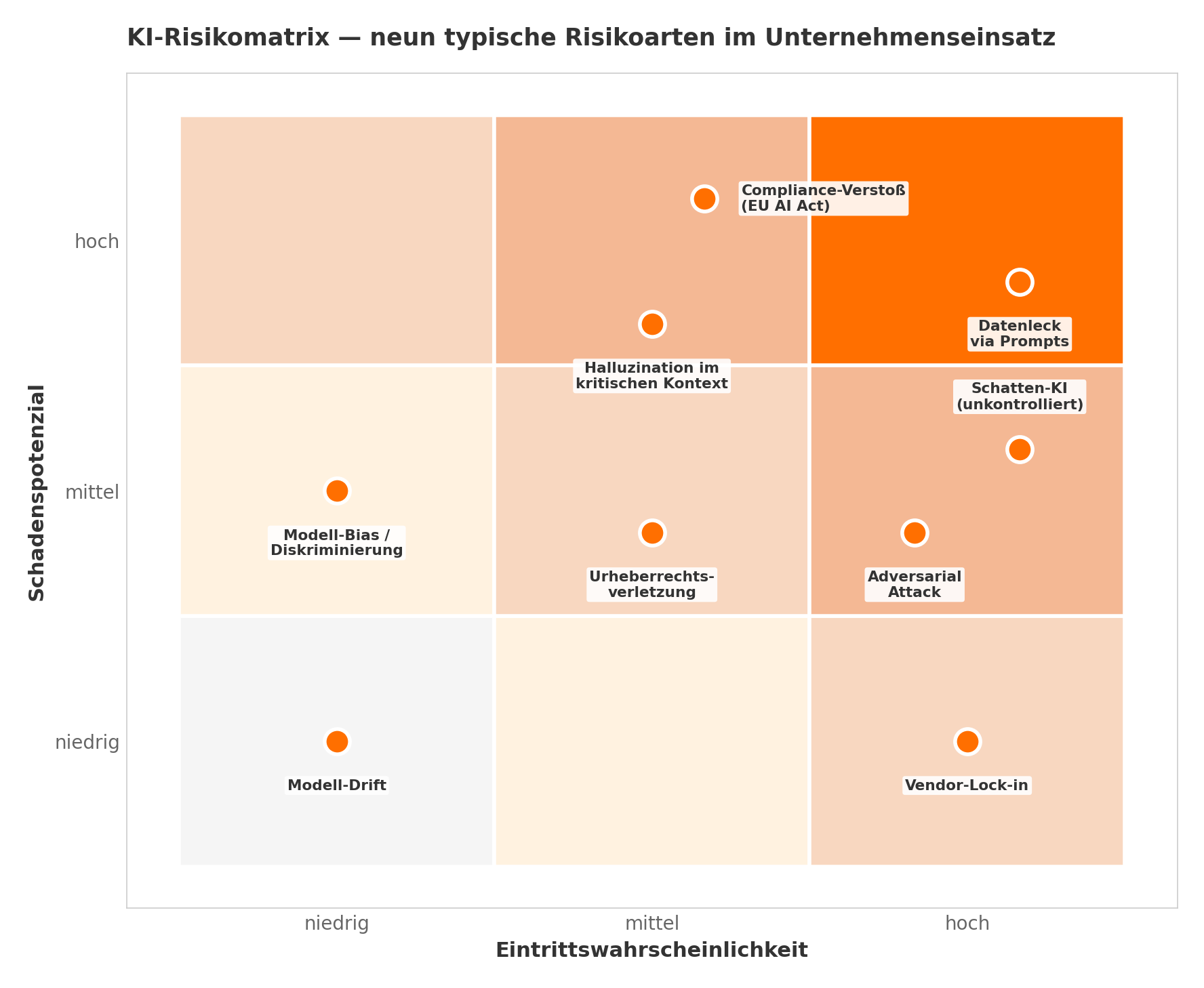 Diagramm aus der KI-Wissensbasis