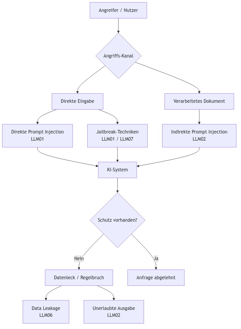 Diagramm aus der KI-Wissensbasis