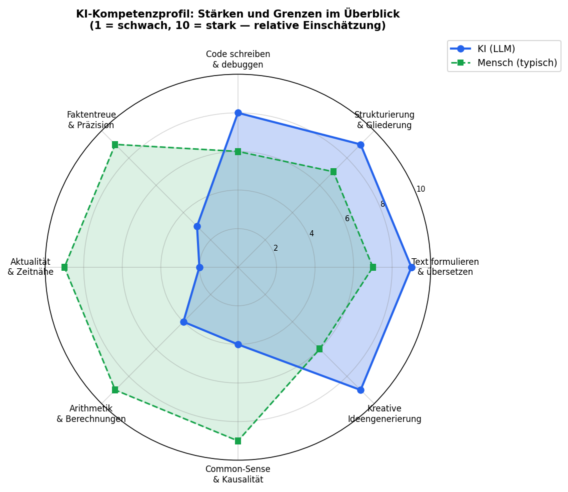 Diagramm aus der KI-Wissensbasis