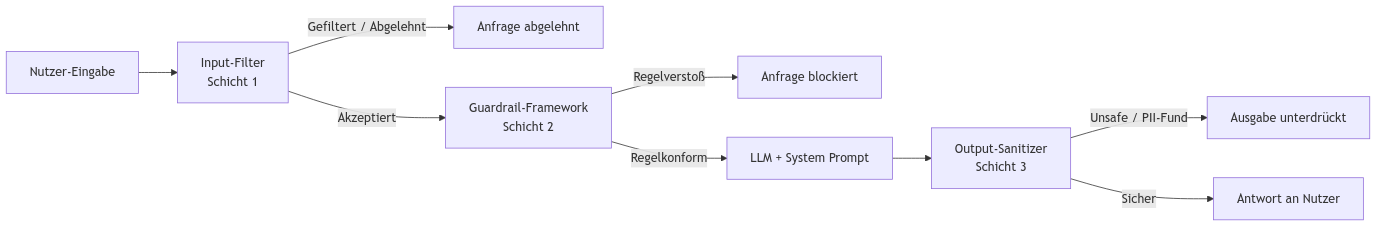 Diagramm aus der KI-Wissensbasis