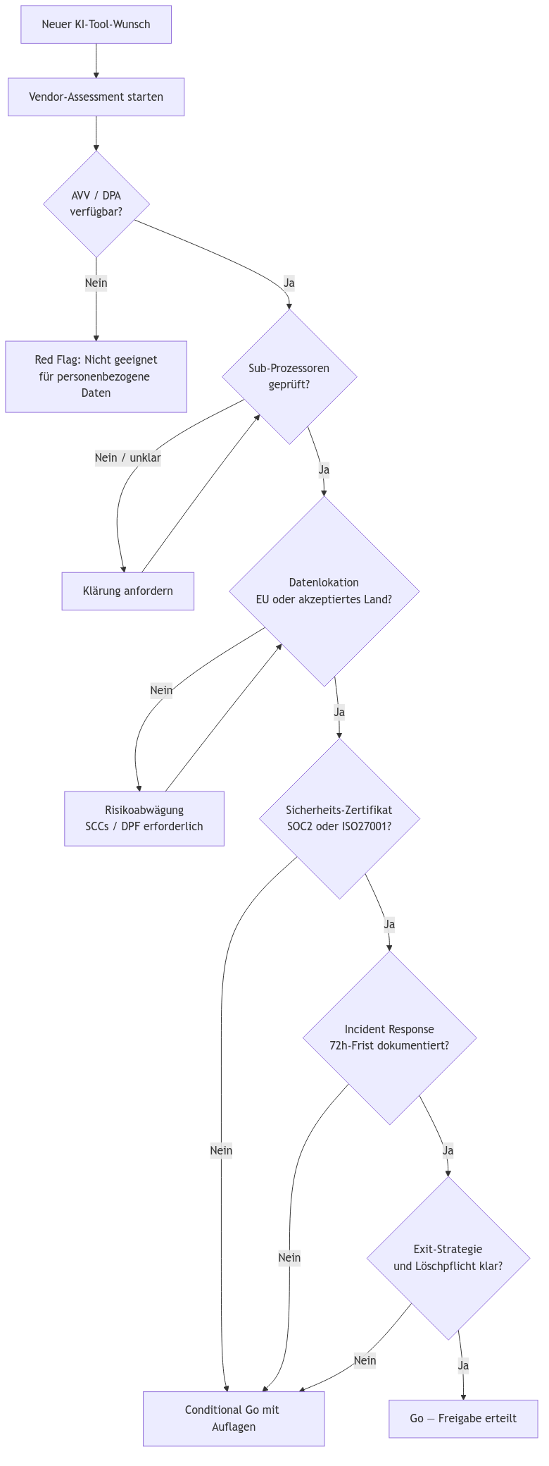 Diagramm aus der KI-Wissensbasis