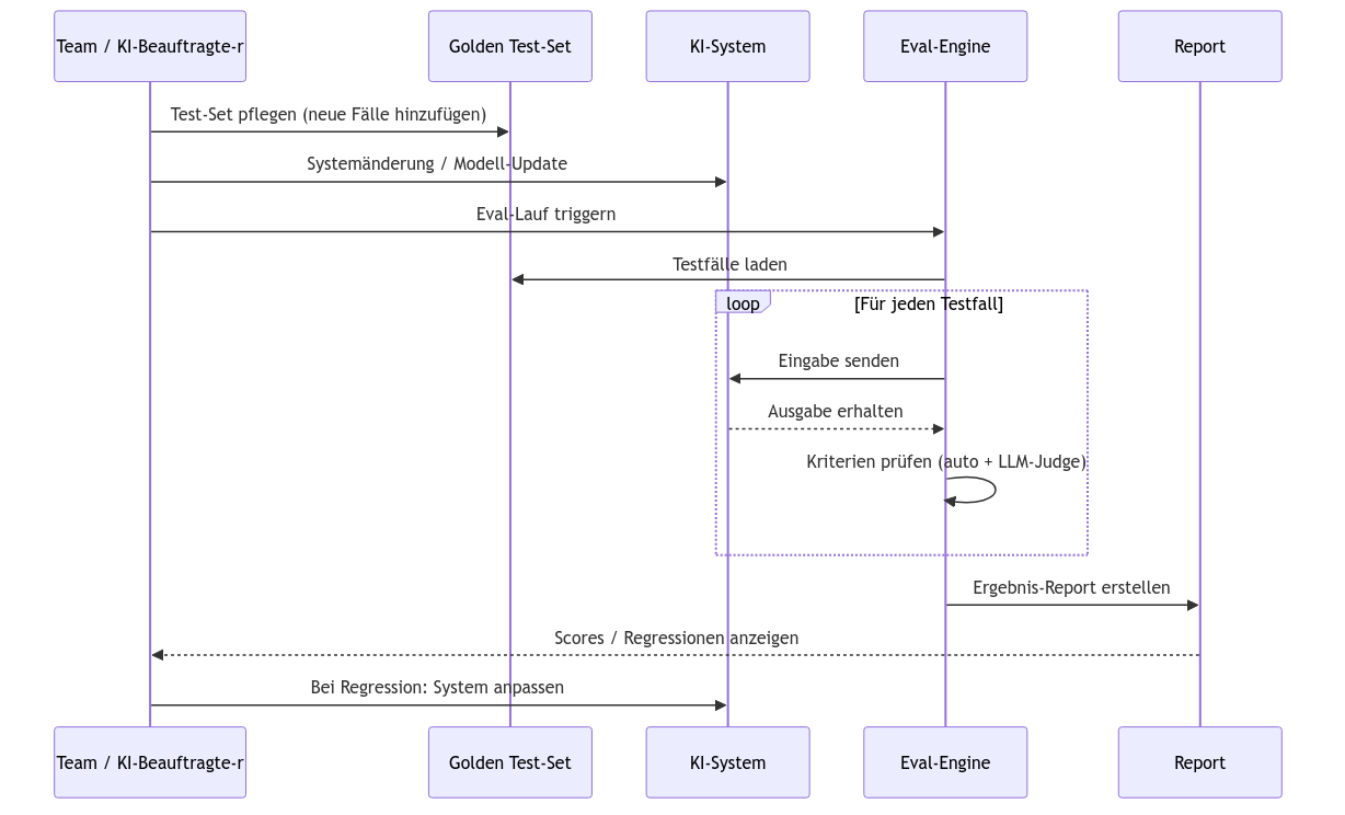 Diagramm aus der KI-Wissensbasis