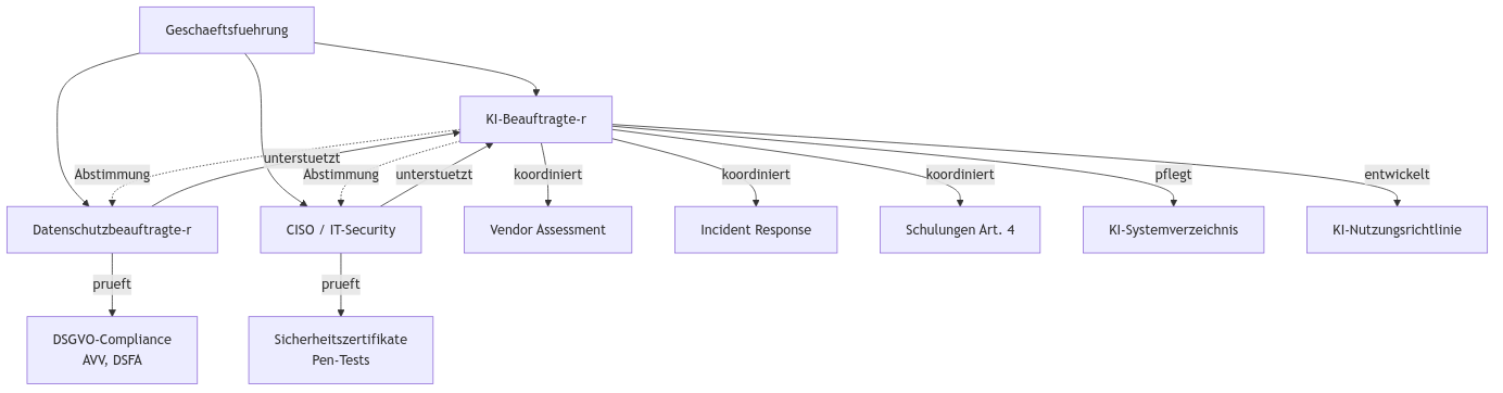 Diagramm aus der KI-Wissensbasis