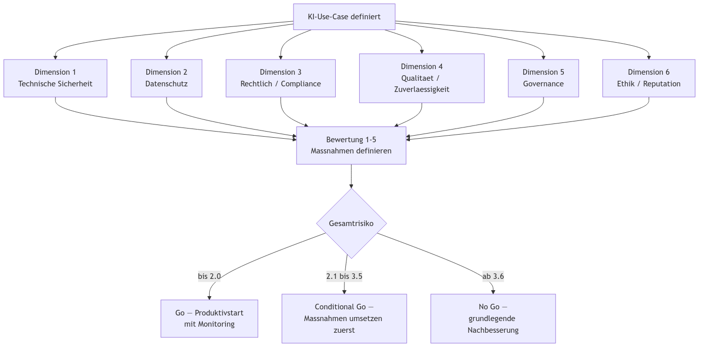 Diagramm aus der KI-Wissensbasis