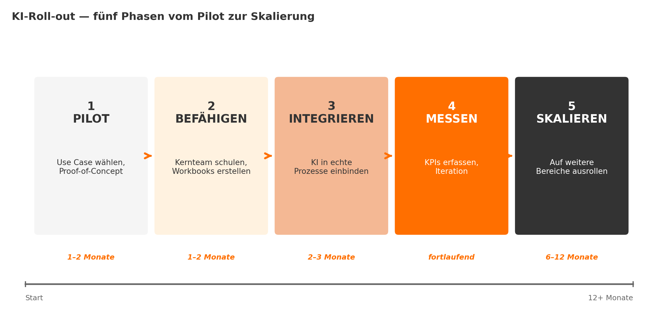 Diagramm aus der KI-Wissensbasis