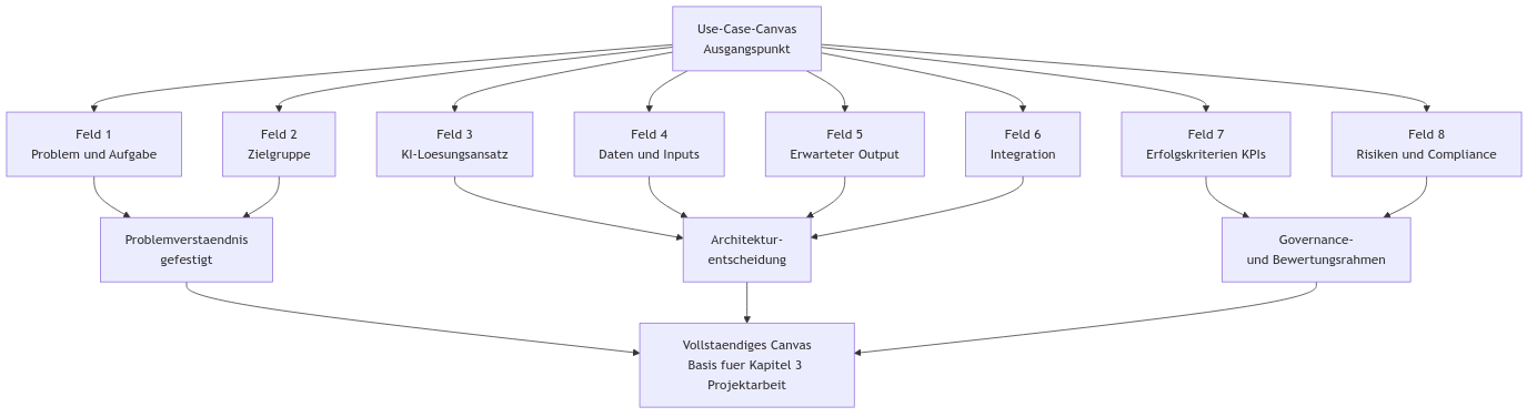 Diagramm aus der KI-Wissensbasis