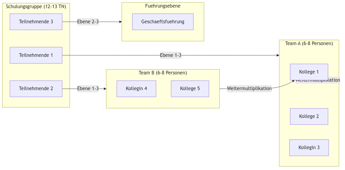 Diagramm aus der KI-Wissensbasis