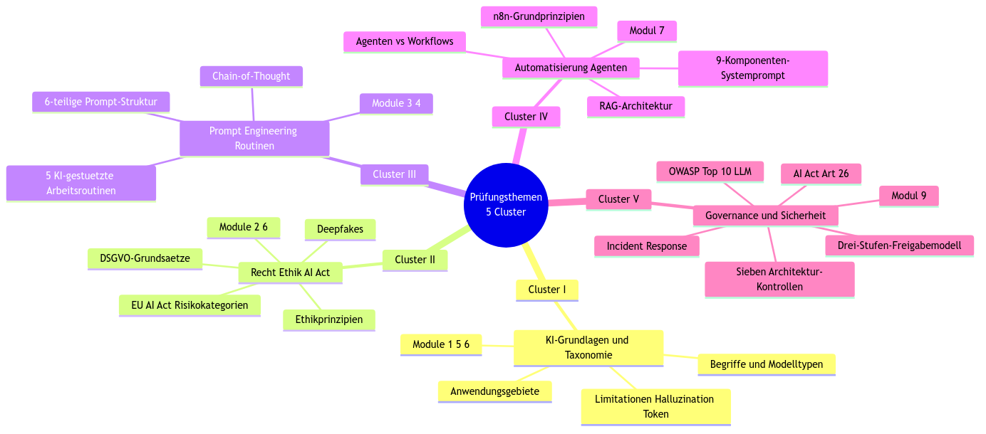 Diagramm aus der KI-Wissensbasis