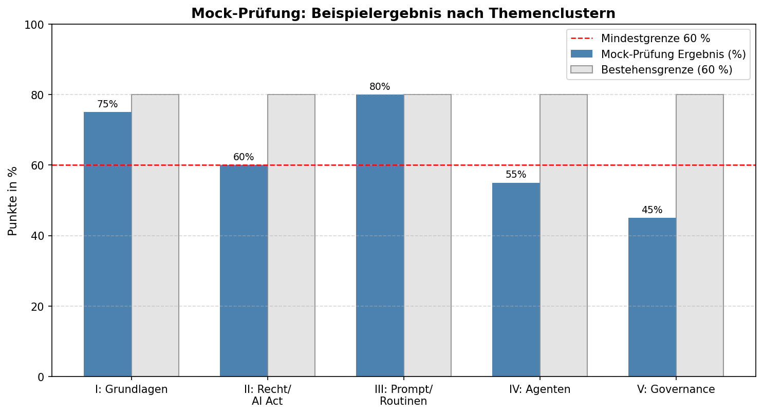 Diagramm aus der KI-Wissensbasis