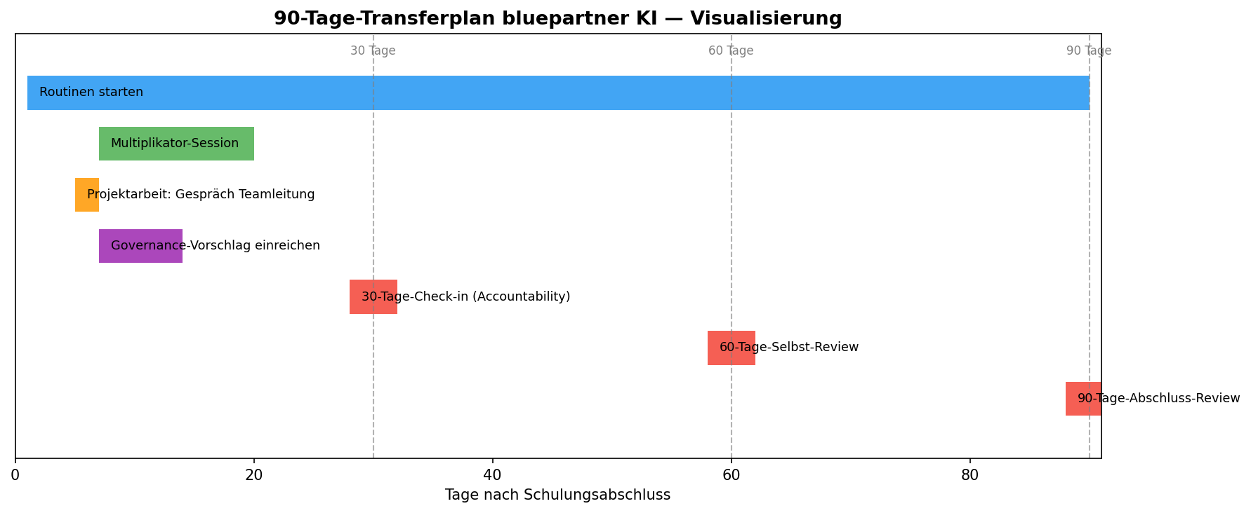 Diagramm aus der KI-Wissensbasis