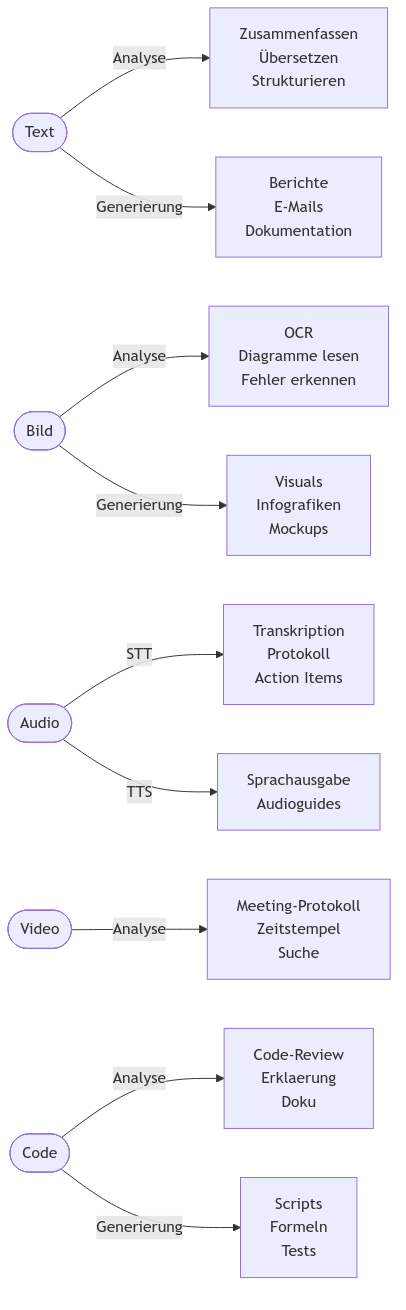 Diagramm aus der KI-Wissensbasis