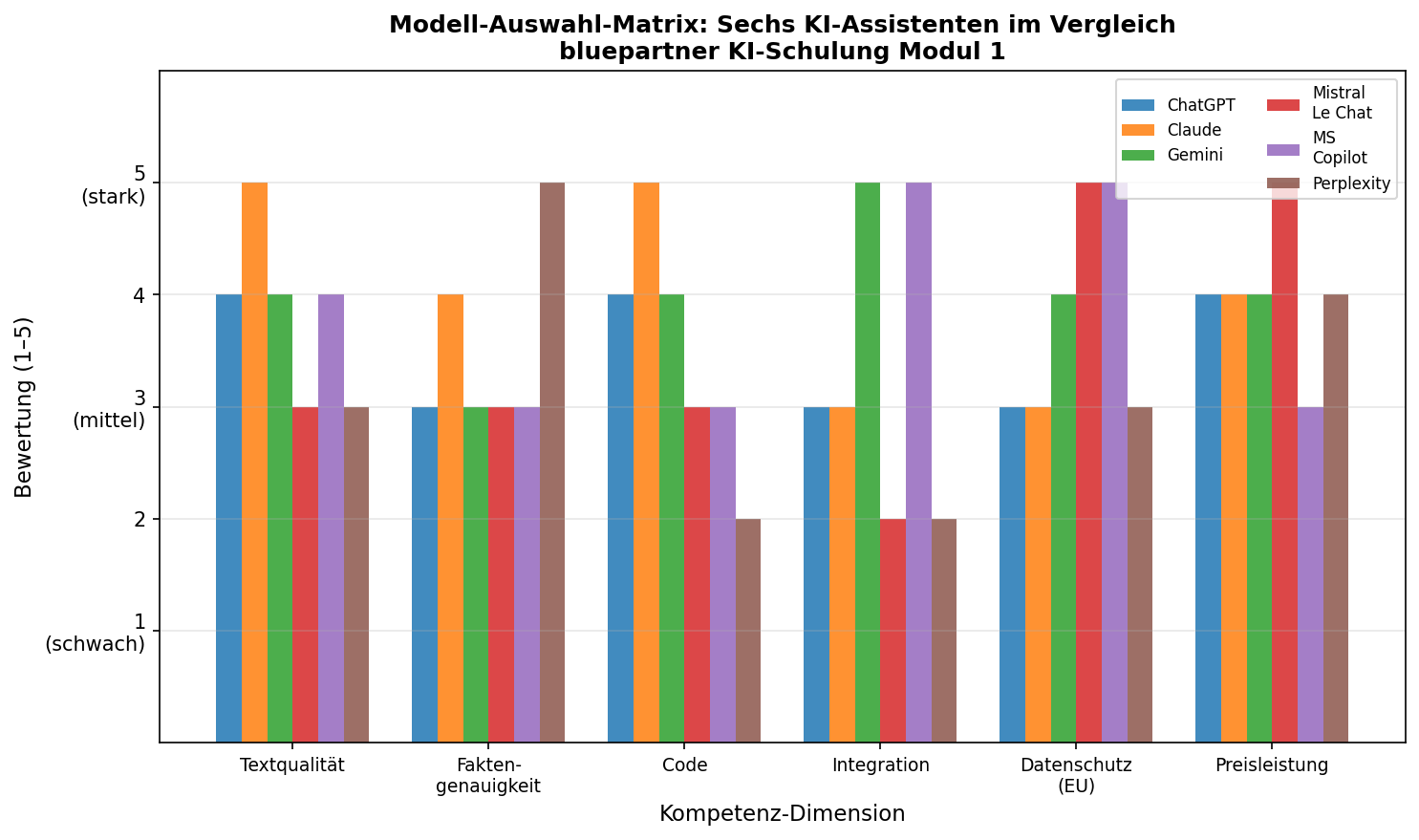 Diagramm aus der KI-Wissensbasis