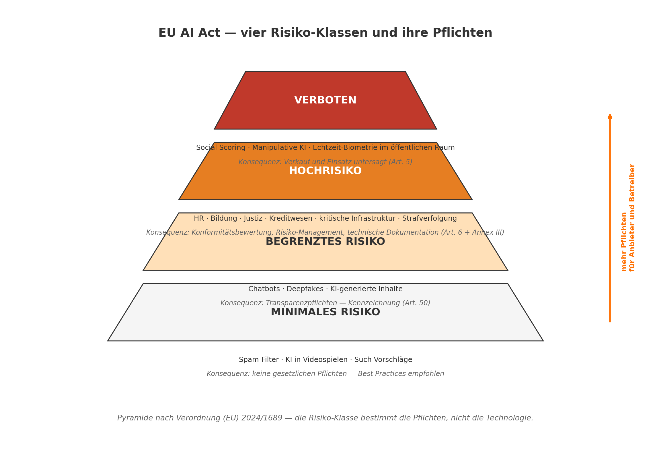 Diagramm aus der KI-Wissensbasis