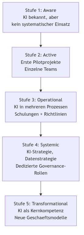 Diagramm aus der KI-Wissensbasis