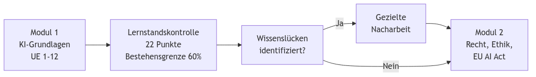 Diagramm aus der KI-Wissensbasis