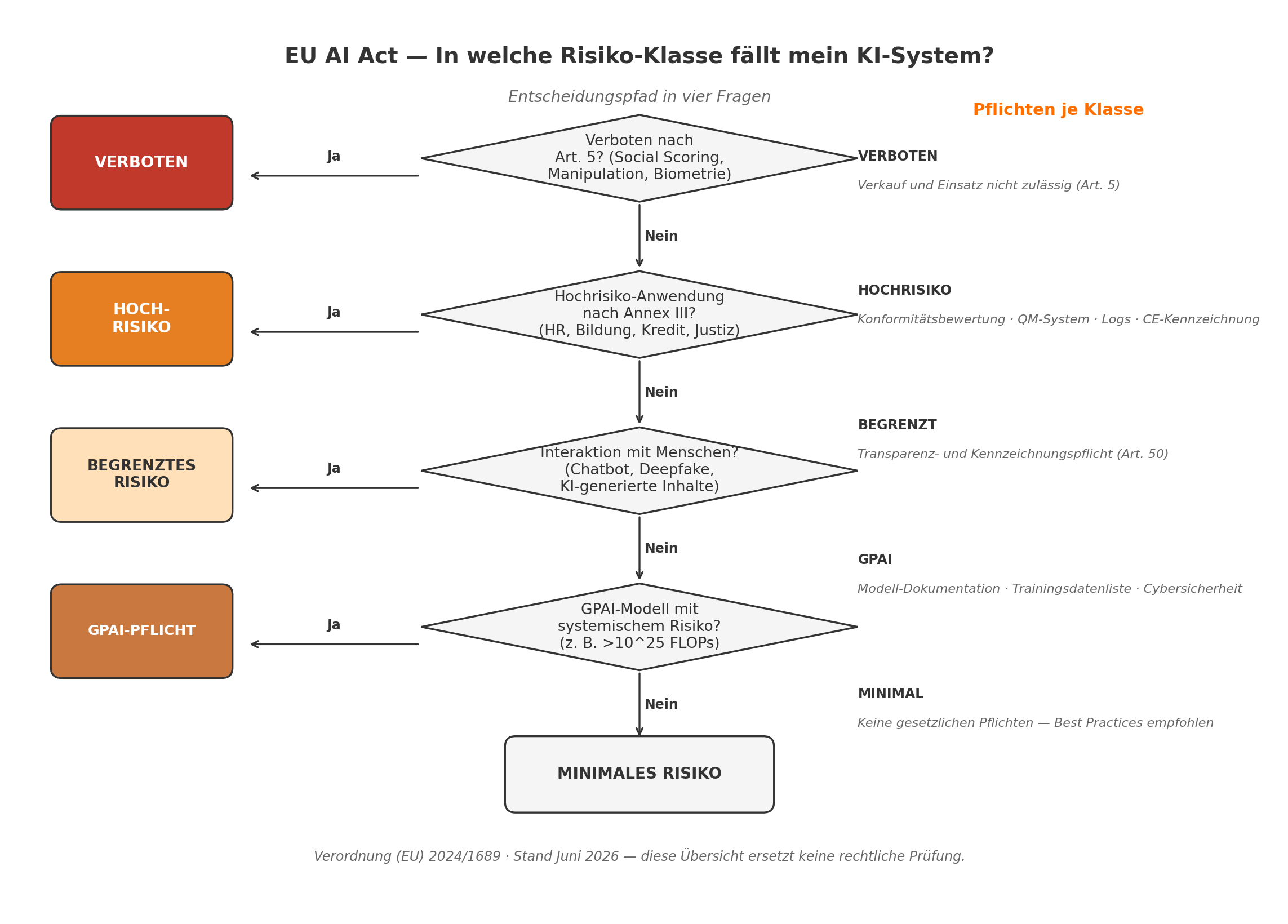 Diagramm aus der KI-Wissensbasis