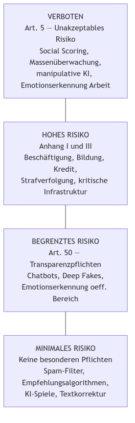 Diagramm aus der KI-Wissensbasis