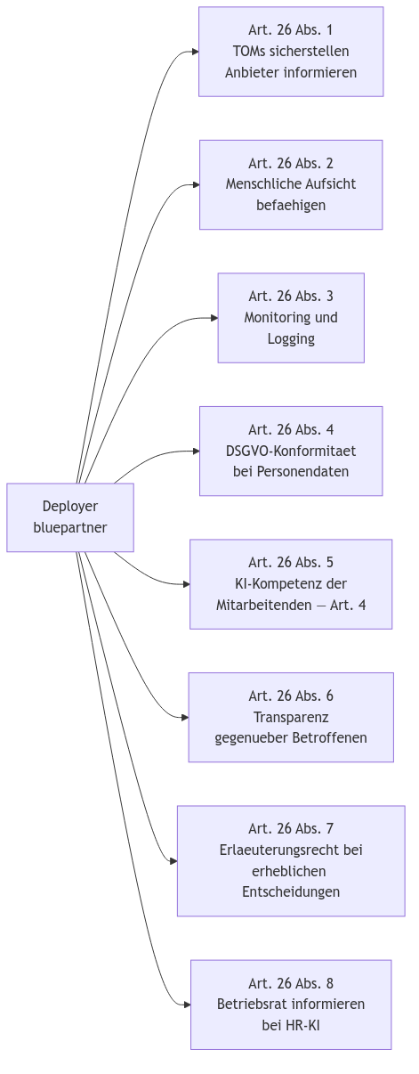 Diagramm aus der KI-Wissensbasis