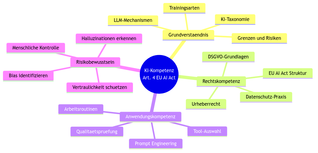 Diagramm aus der KI-Wissensbasis