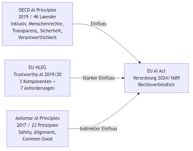 Diagramm aus der KI-Wissensbasis