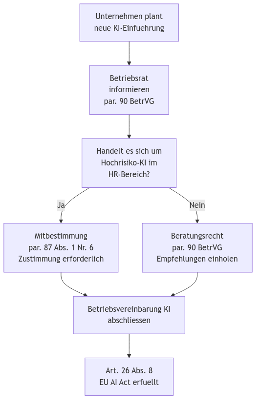 Diagramm aus der KI-Wissensbasis