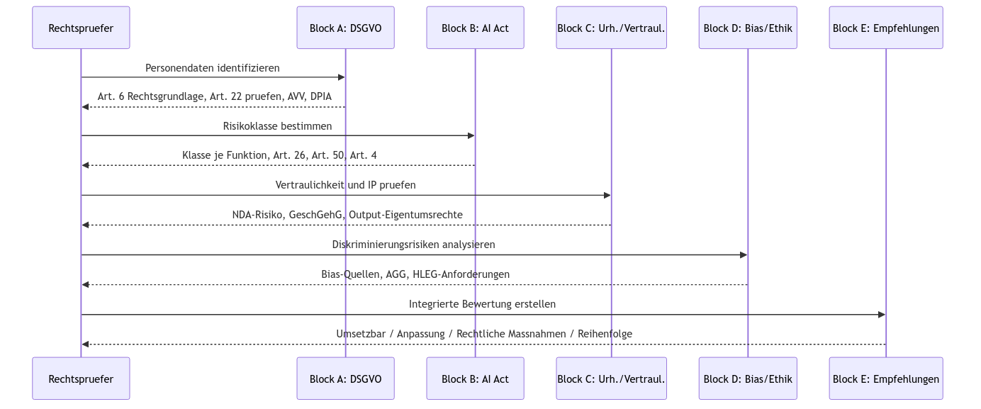 Diagramm aus der KI-Wissensbasis