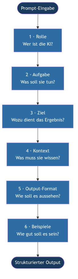 Diagramm aus der KI-Wissensbasis