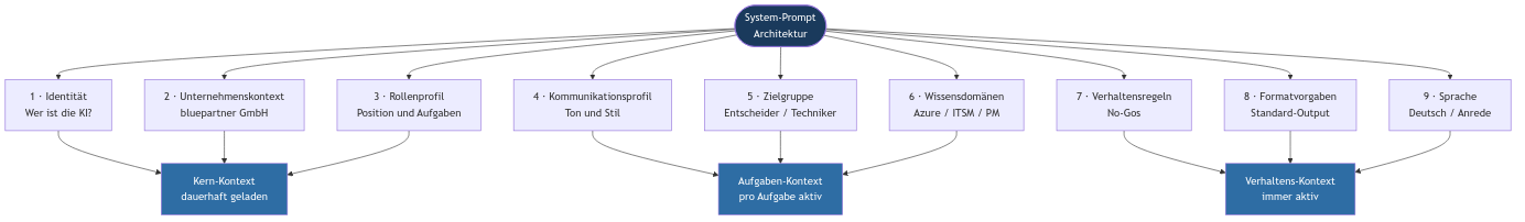 Diagramm aus der KI-Wissensbasis
