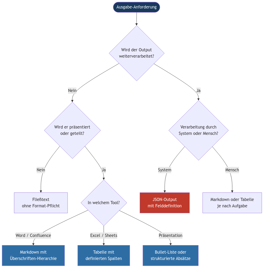 Diagramm aus der KI-Wissensbasis
