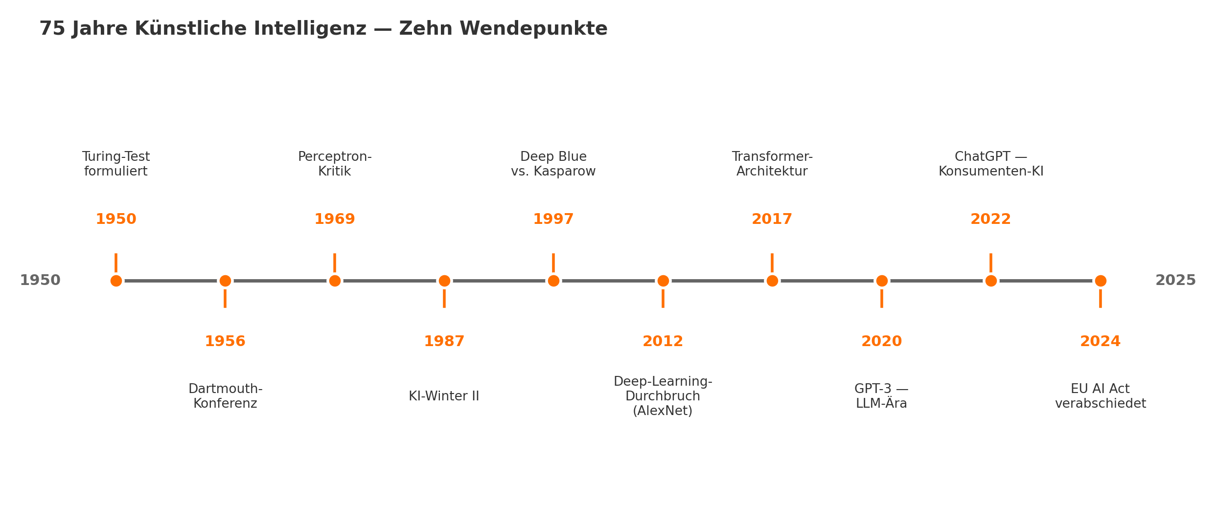 Diagramm aus der KI-Wissensbasis