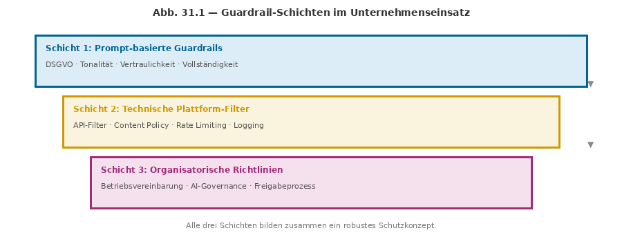 Diagramm aus der KI-Wissensbasis