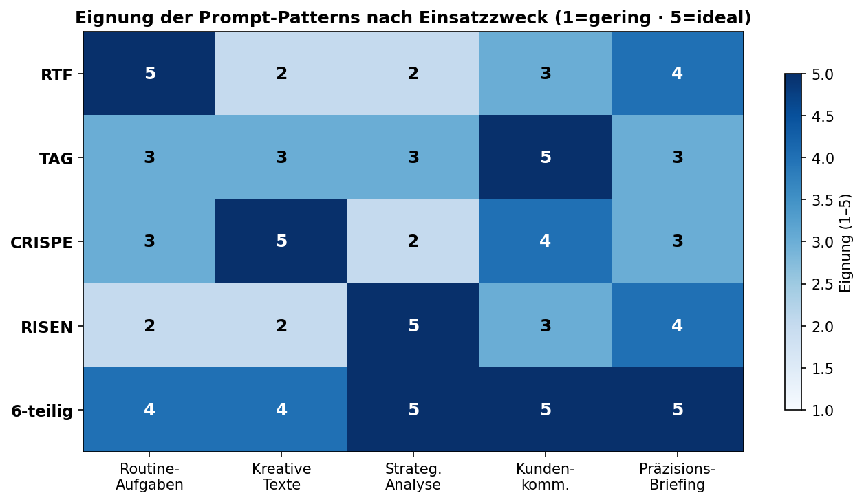 Diagramm aus der KI-Wissensbasis