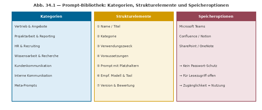 Diagramm aus der KI-Wissensbasis