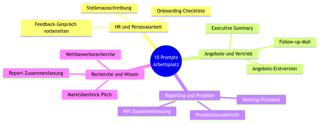 Diagramm aus der KI-Wissensbasis
