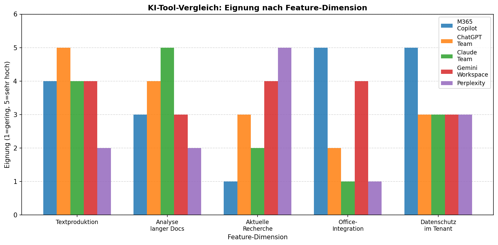 Diagramm aus der KI-Wissensbasis