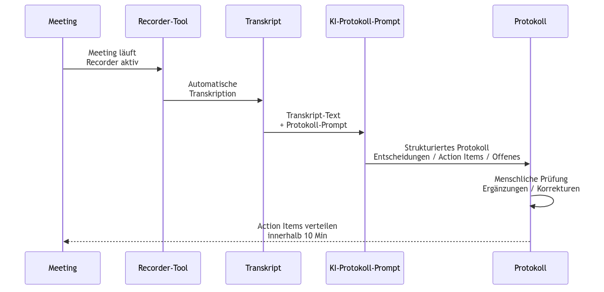 Diagramm aus der KI-Wissensbasis