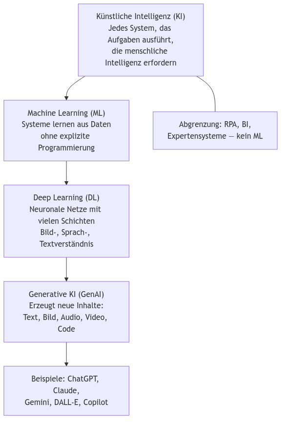 Diagramm aus der KI-Wissensbasis