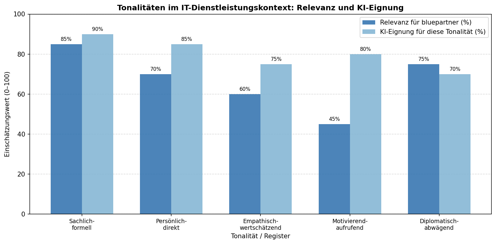 Diagramm aus der KI-Wissensbasis