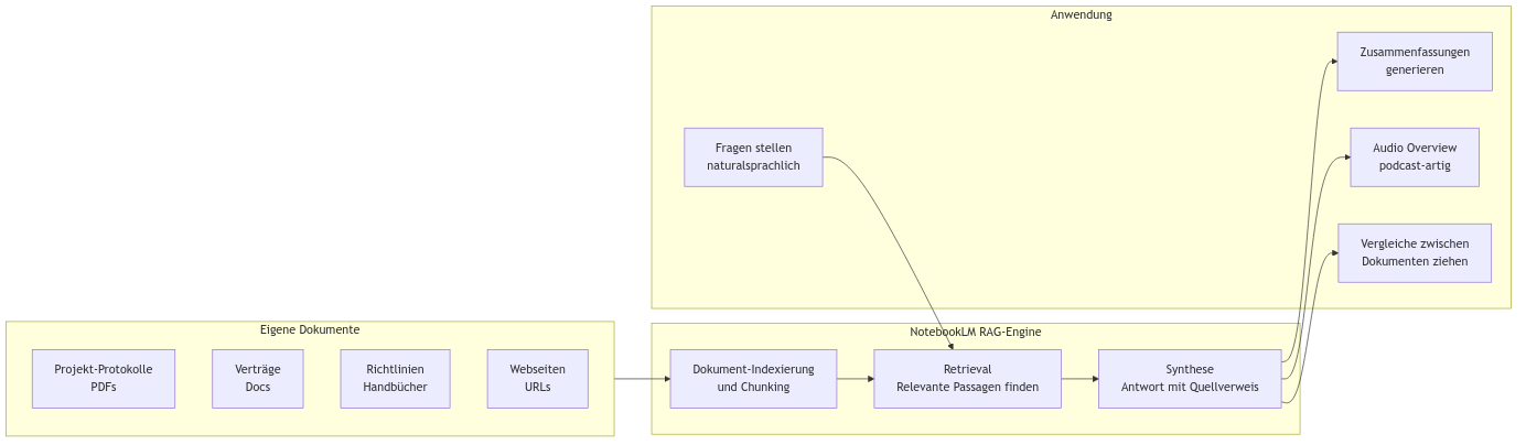 Diagramm aus der KI-Wissensbasis