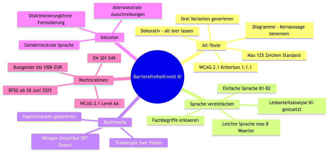 Diagramm aus der KI-Wissensbasis