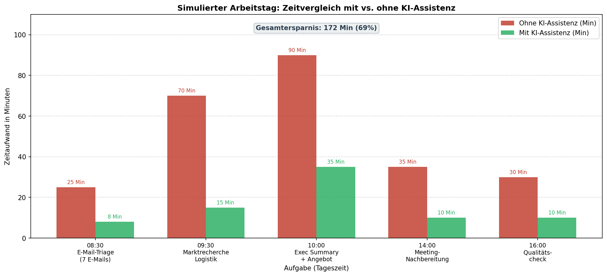 Diagramm aus der KI-Wissensbasis