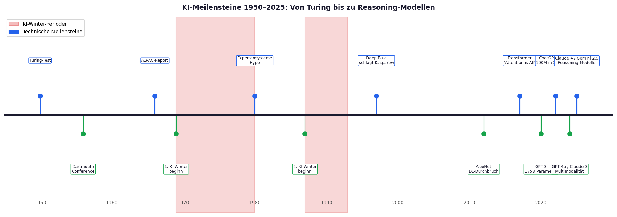 Diagramm aus der KI-Wissensbasis