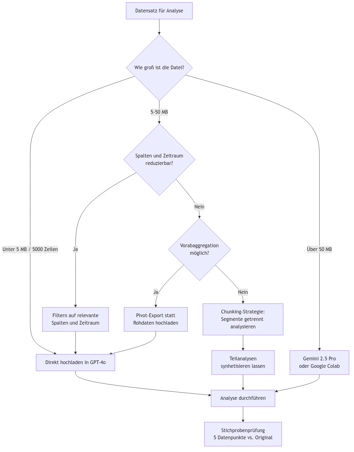 Diagramm aus der KI-Wissensbasis
