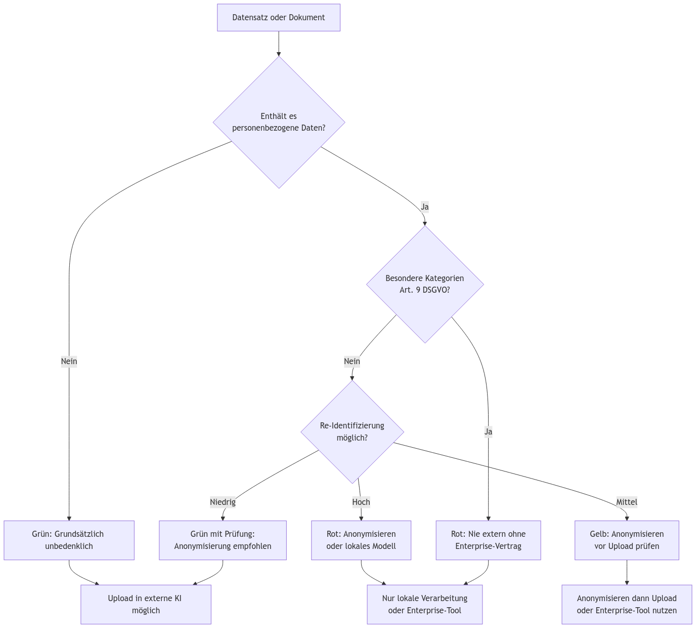 Diagramm aus der KI-Wissensbasis